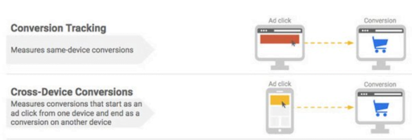 conversii cross-device