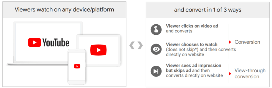 conversii view-through