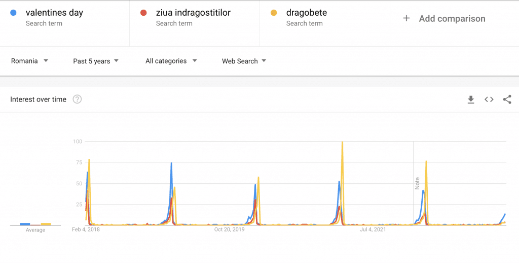 trenduri valentines day